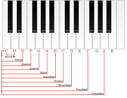 la quinte image d'un piano illustré avec les accords Part.4-Atlaneastro